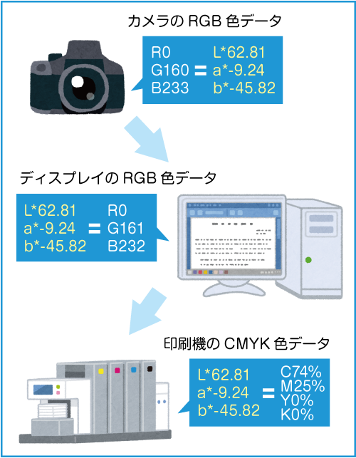 カラーマッチングのイメージの図式です。例えば、カメラがRGB形式の色データが「R0,G160,B233」である場合、それをLab形式にすると「62.81,-9.24,-45.82」となります。このデータを同じ
