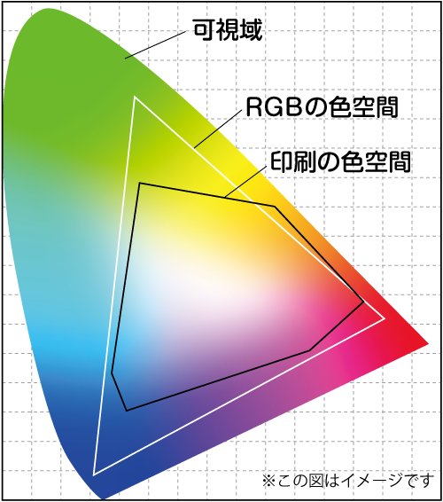 RGBと印刷の色範囲の違いを図式にしたものです