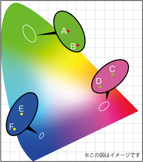 色空間の中で、色の差を知覚しにくい範囲を楕円で囲んだ図です。マクアダムの楕円と呼ばれます。