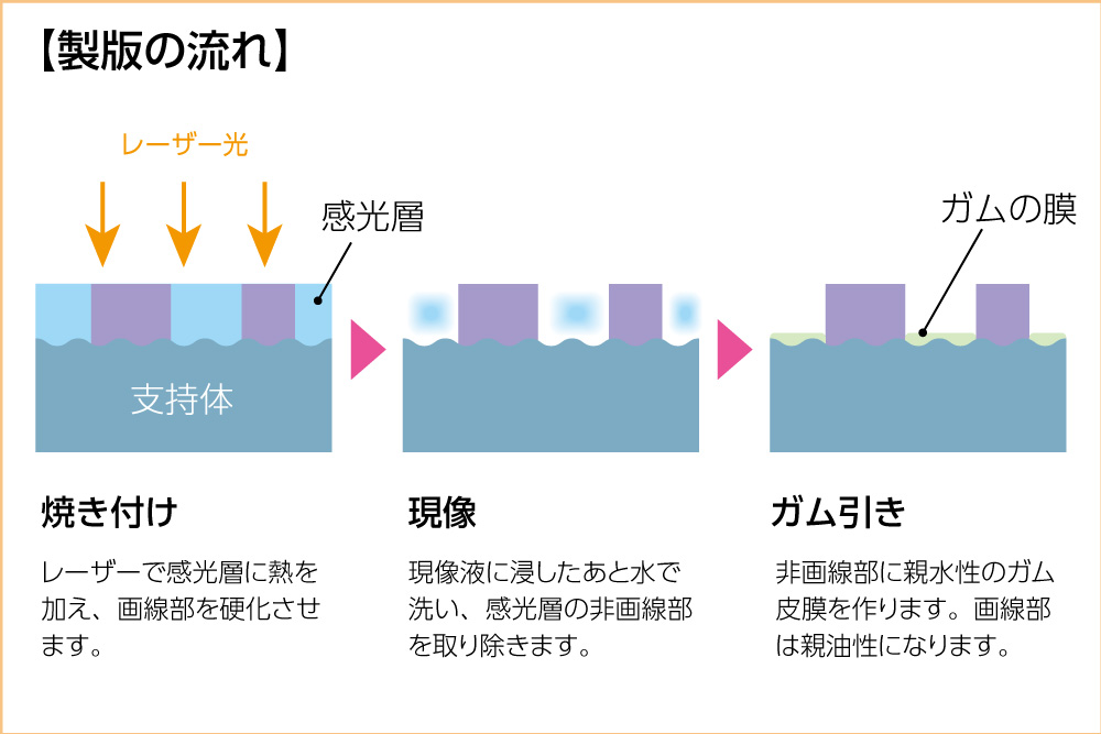 サーマルプレートの製版の流れを図解したものです。