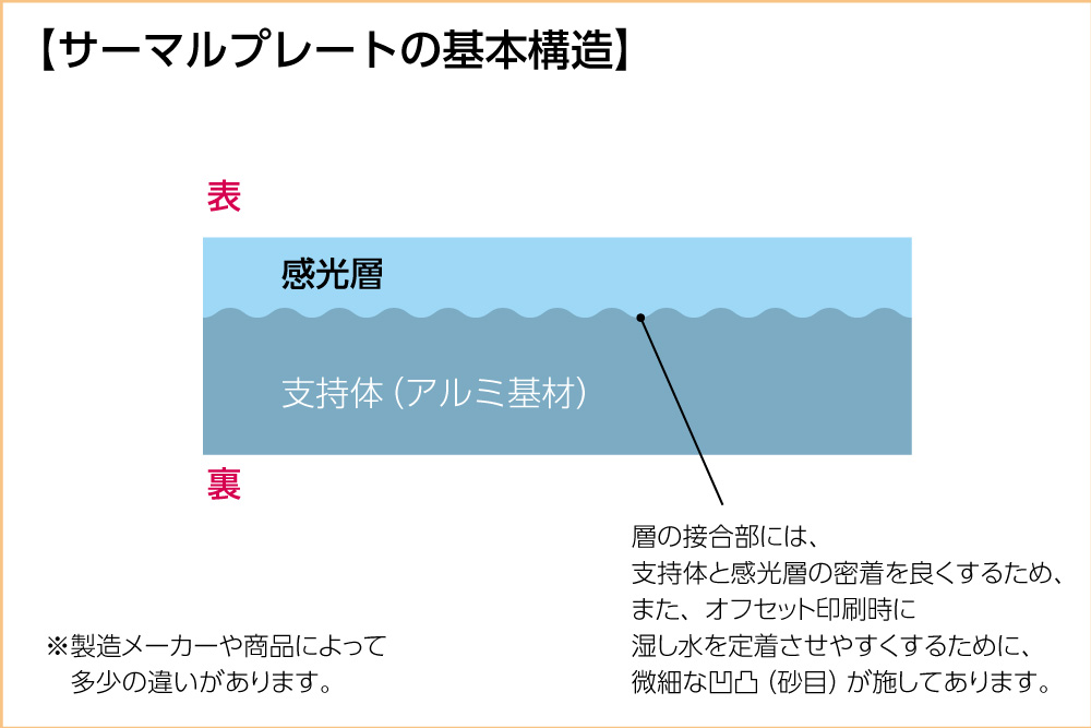サーマルプレートの構造の図解です。