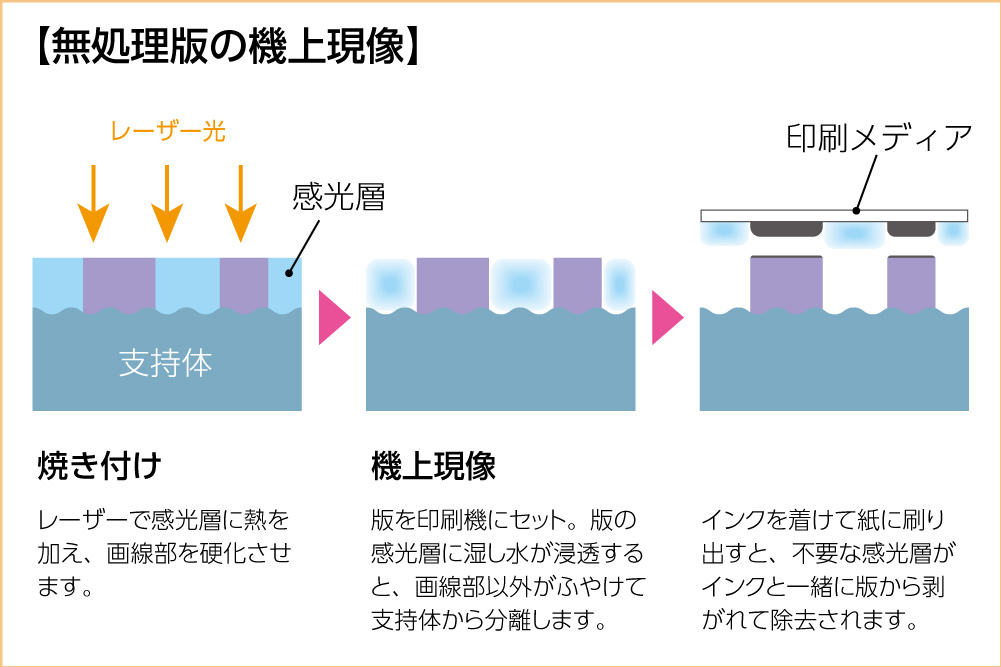 無処理版の製版から機上現像、印刷の流れを図解したものです。