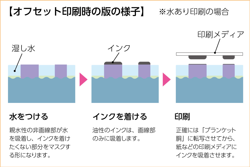 オフセット印刷でプレートの表面がどのような状態になっているかの図解です。